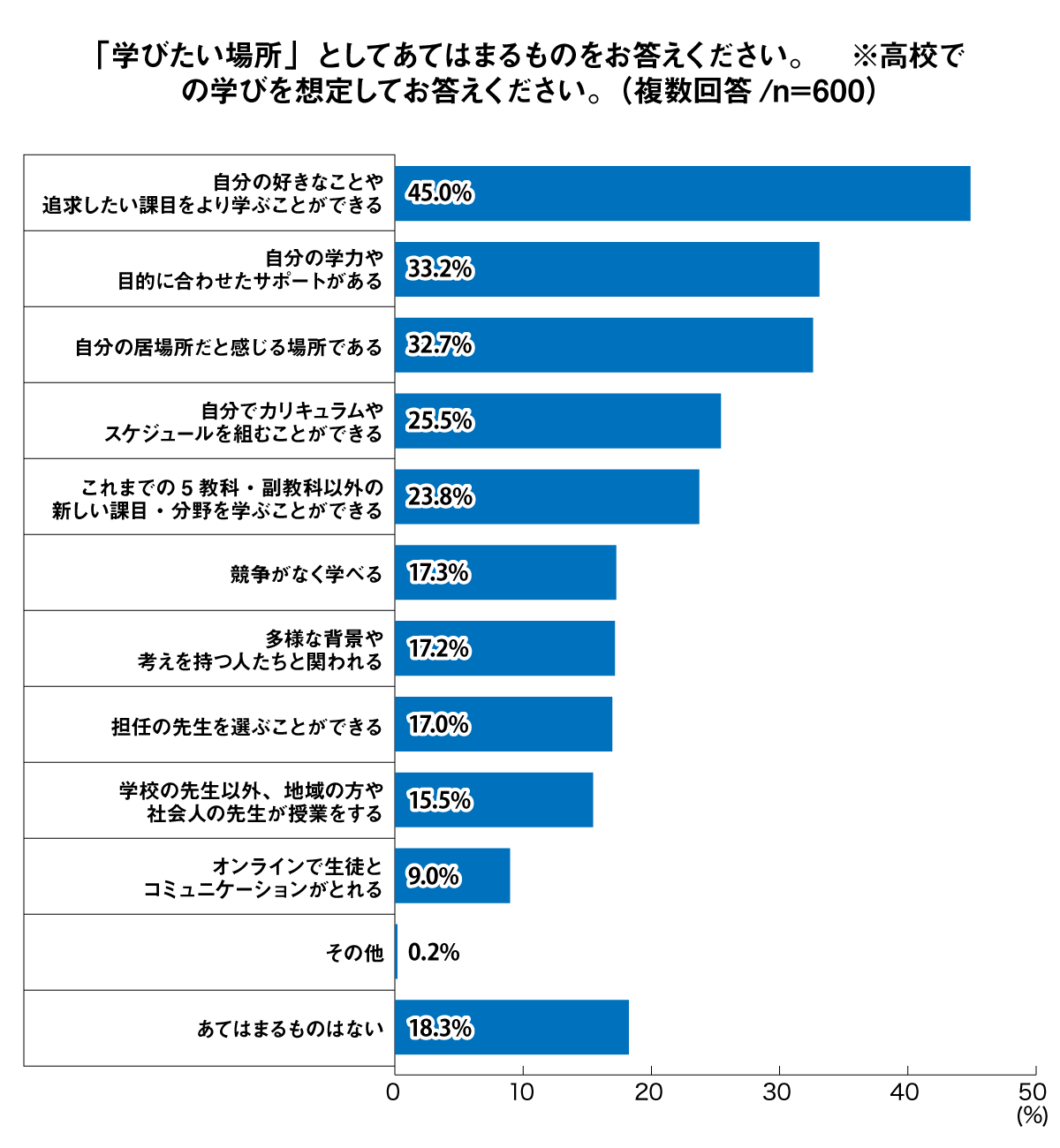 「学びたい場所」としてあてはまるものをお答えください