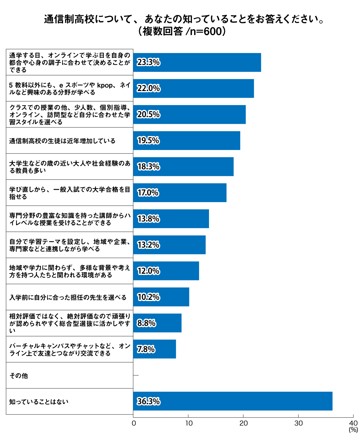 通信制高校について、あなたの知っていることをお答えください
