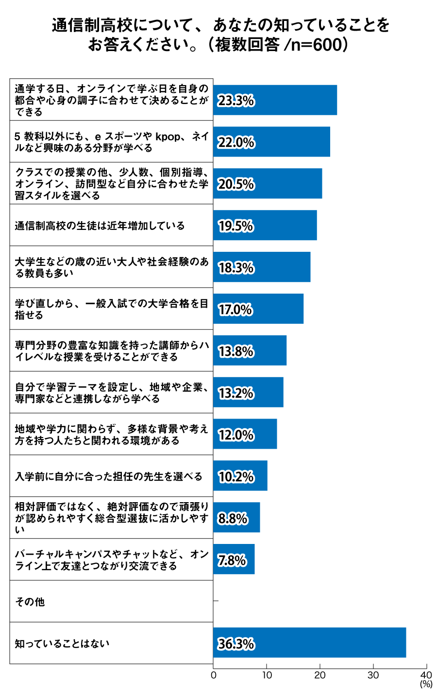 通信制高校について、あなたの知っていることをお答えください