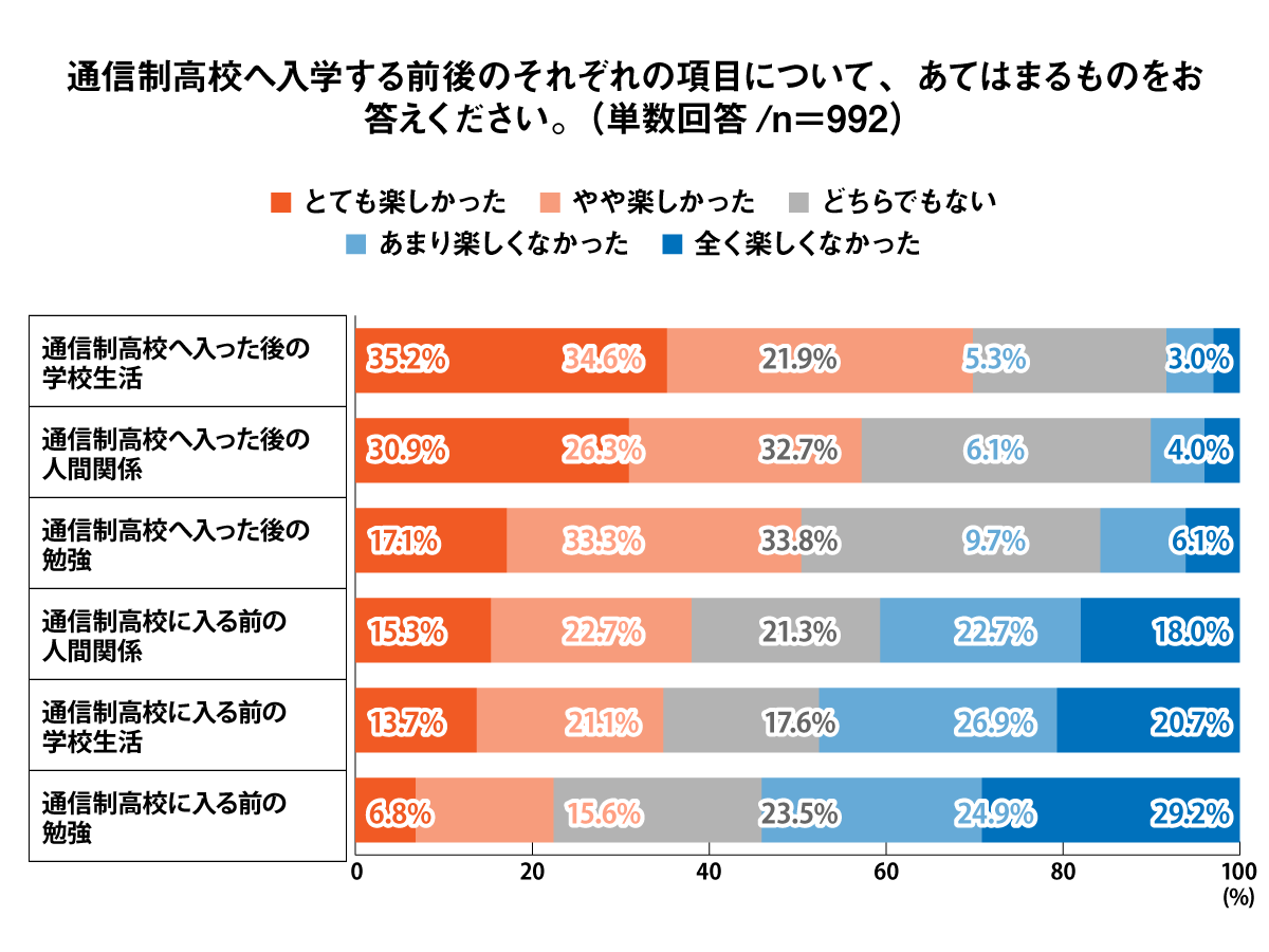 通信制高校へ入学する前後のそれぞれの項目について、あてはまるものをお答えください