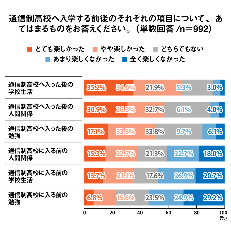 通信制高校へ入学する前後のそれぞれの項目について、あてはまるものをお答えください