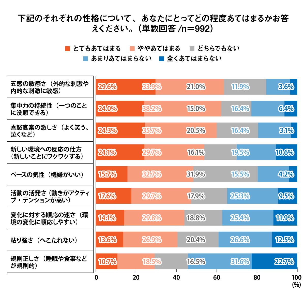 下記のそれぞれの性格について、あなたにとってどの程度あてはまるかお答えください