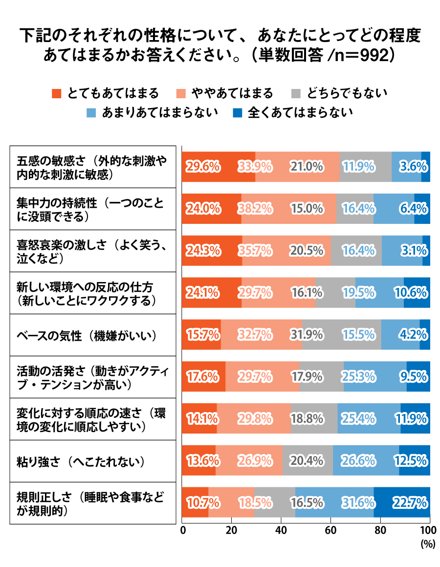 下記のそれぞれの性格について、あなたにとってどの程度あてはまるかお答えください