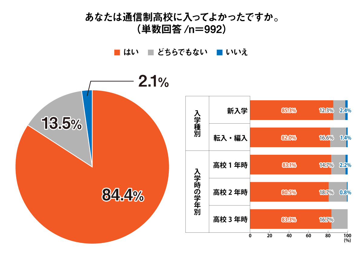 あなたは通信制高校に入ってよかったですか。