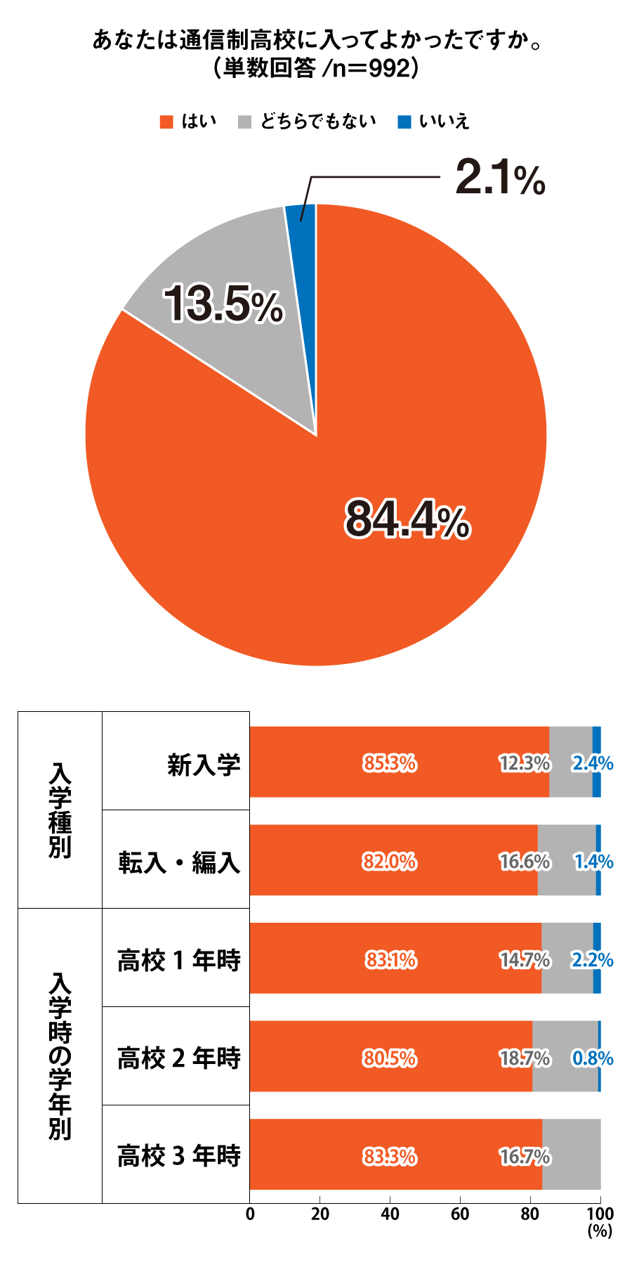 あなたは通信制高校に入ってよかったですか。