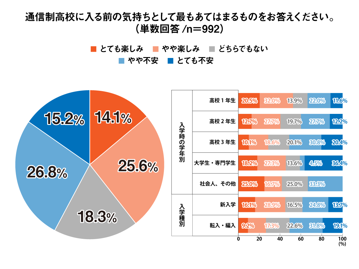 通信制高校に入る前の気持ちとして最もあてはまるものをお答えください。