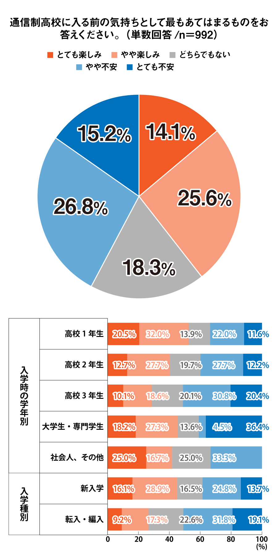 通信制高校に入る前の気持ちとして最もあてはまるものをお答えください。