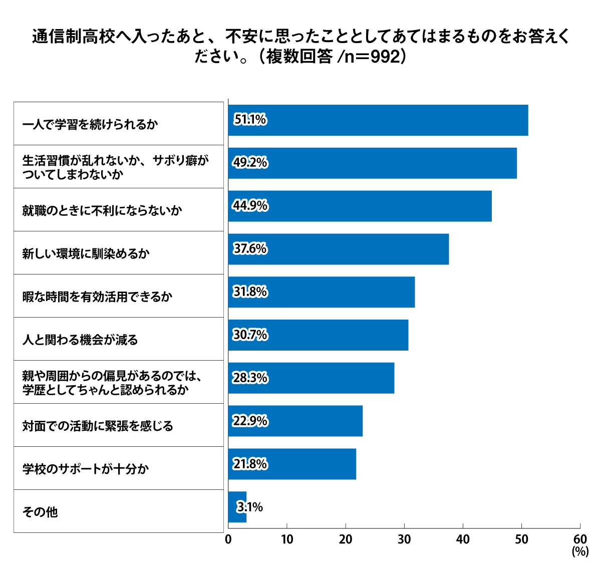 通信制高校へ入ったあと、不安に思ったこととしてあてはまるものをお答えください。