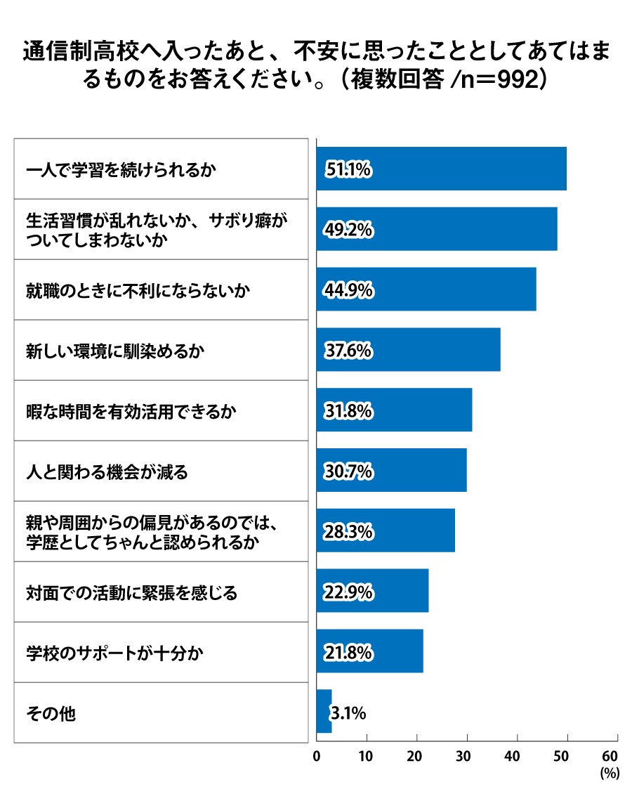 通信制高校へ入ったあと、不安に思ったこととしてあてはまるものをお答えください。