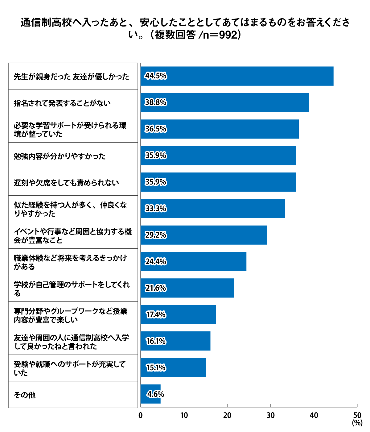 通信制高校へ入ったあと、安心したこととしてあてはまるものをお答えください