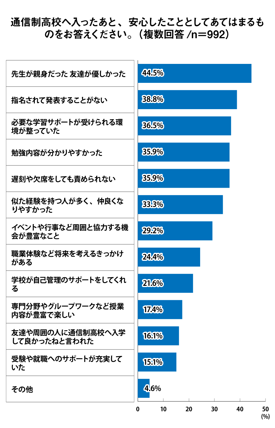 通信制高校へ入ったあと、安心したこととしてあてはまるものをお答えください