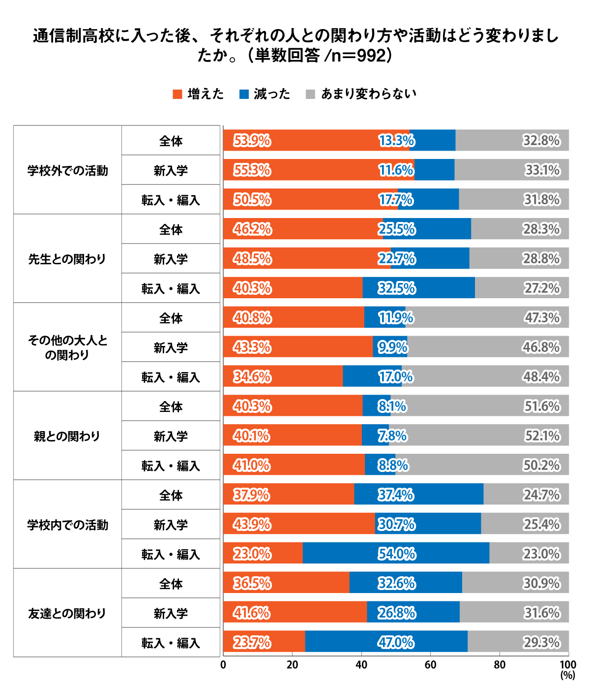 通信制高校に入ったあと、それぞれの人との関わり方や活動はどう変わりましたか