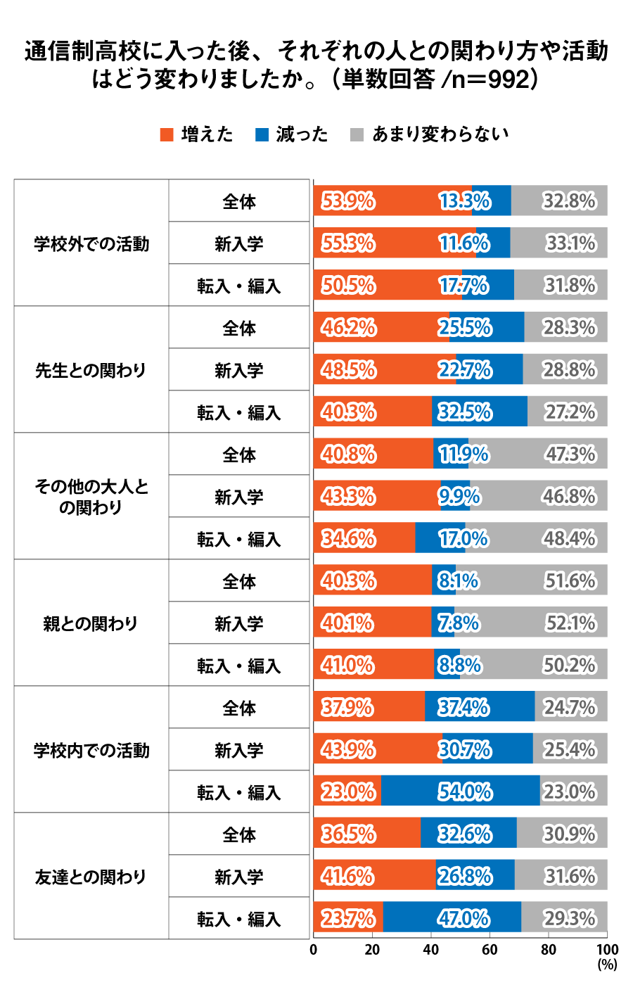 通信制高校に入ったあと、それぞれの人との関わり方や活動はどう変わりましたか