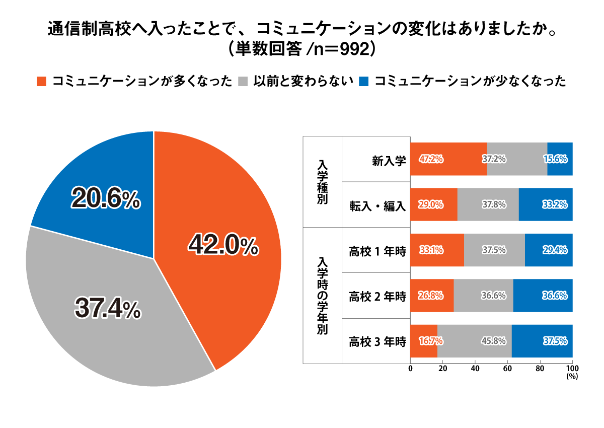 通信制高校へ入ったことで、コミュニケーションの変化はありましたか