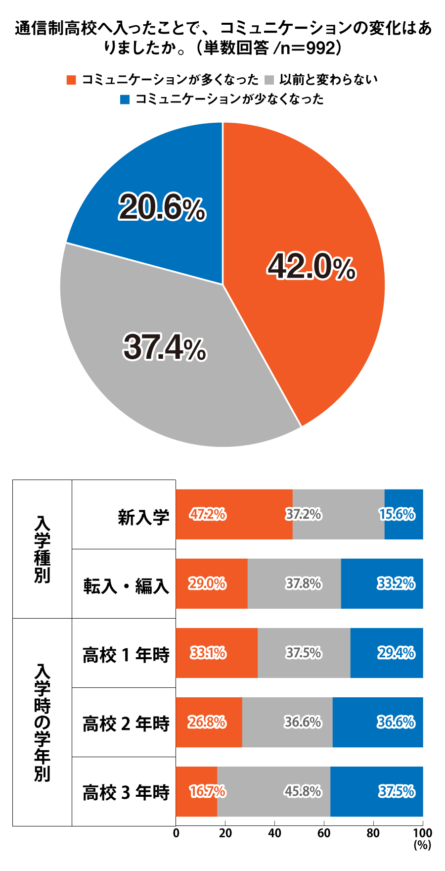 通信制高校へ入ったことで、コミュニケーションの変化はありましたか