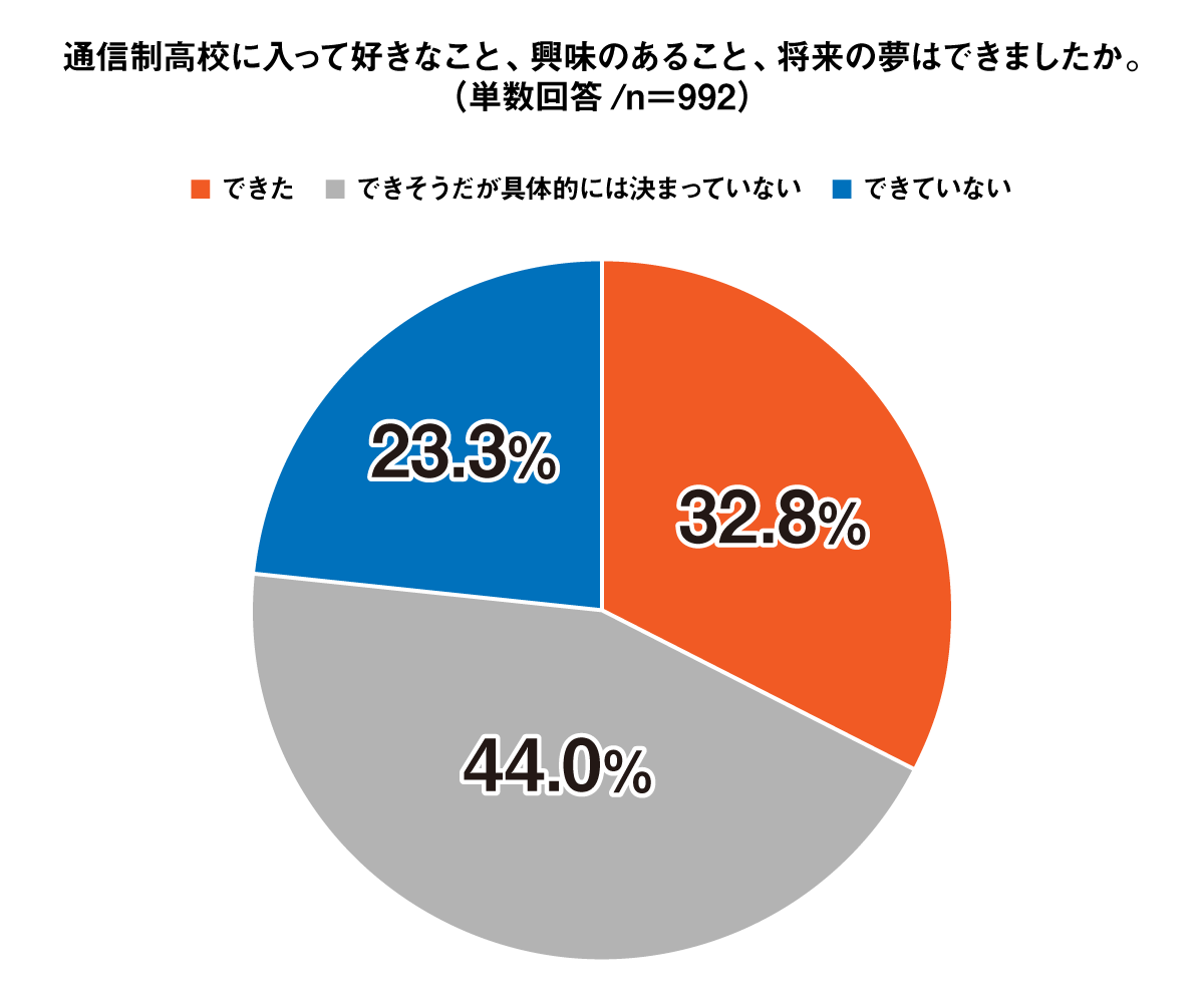 通信制高校に入って好きなこと、興味のあること、将来の夢はできましたか