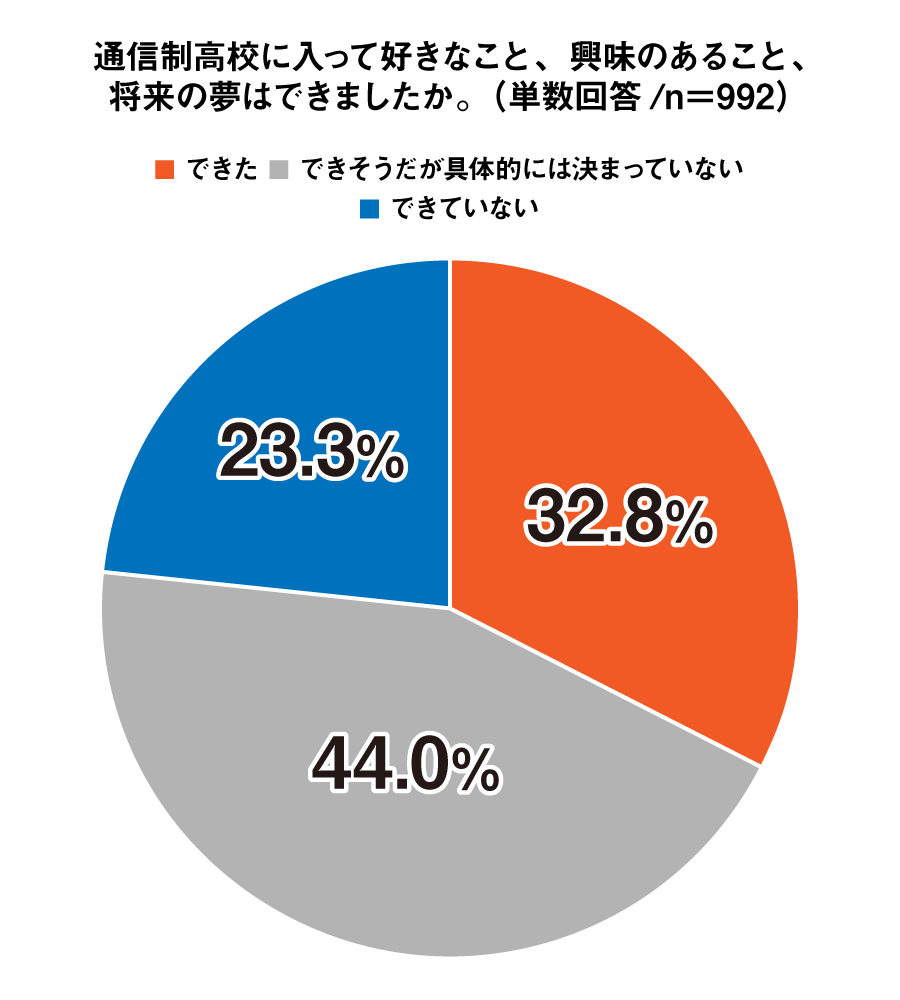 通信制高校に入って好きなこと、興味のあること、将来の夢はできましたか