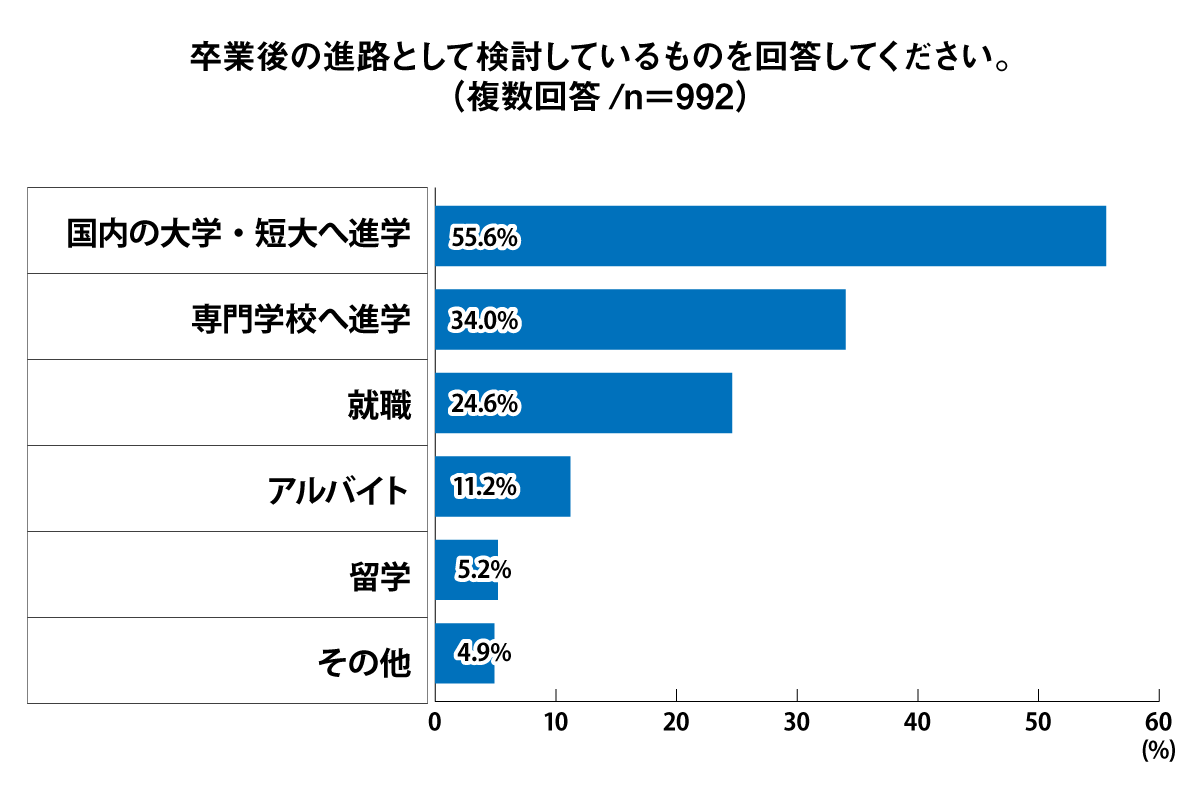 卒業後の進路として検討しているものを回答してくだい