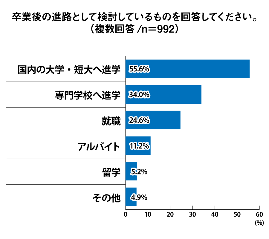 卒業後の進路として検討しているものを回答してくだい