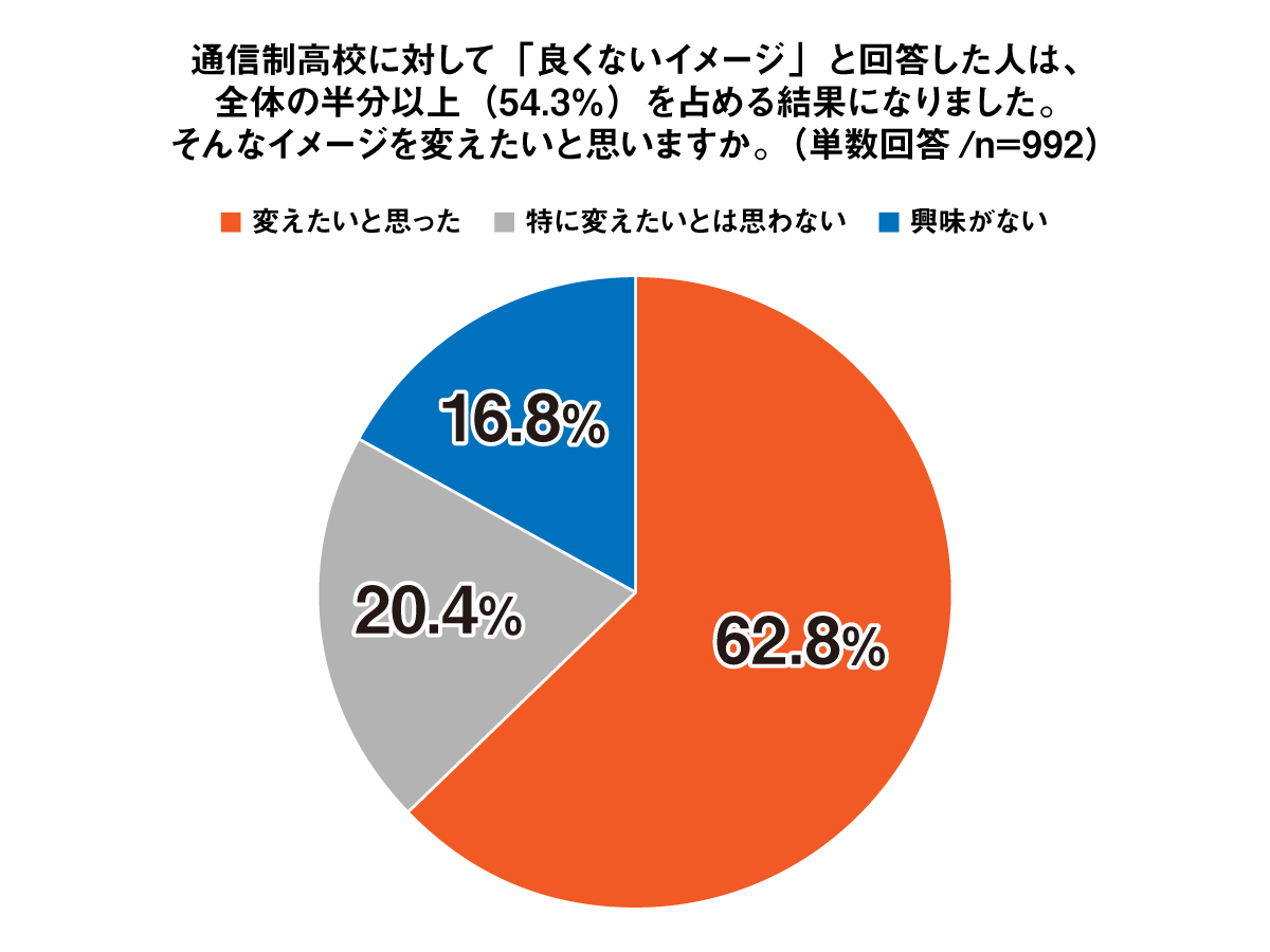 通信制高校に対するイメージを変えたいと思いますか