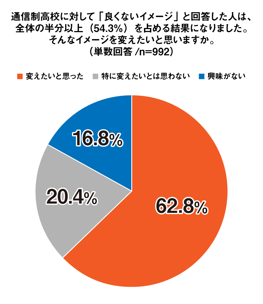 通信制高校に対するイメージを変えたいと思いますか