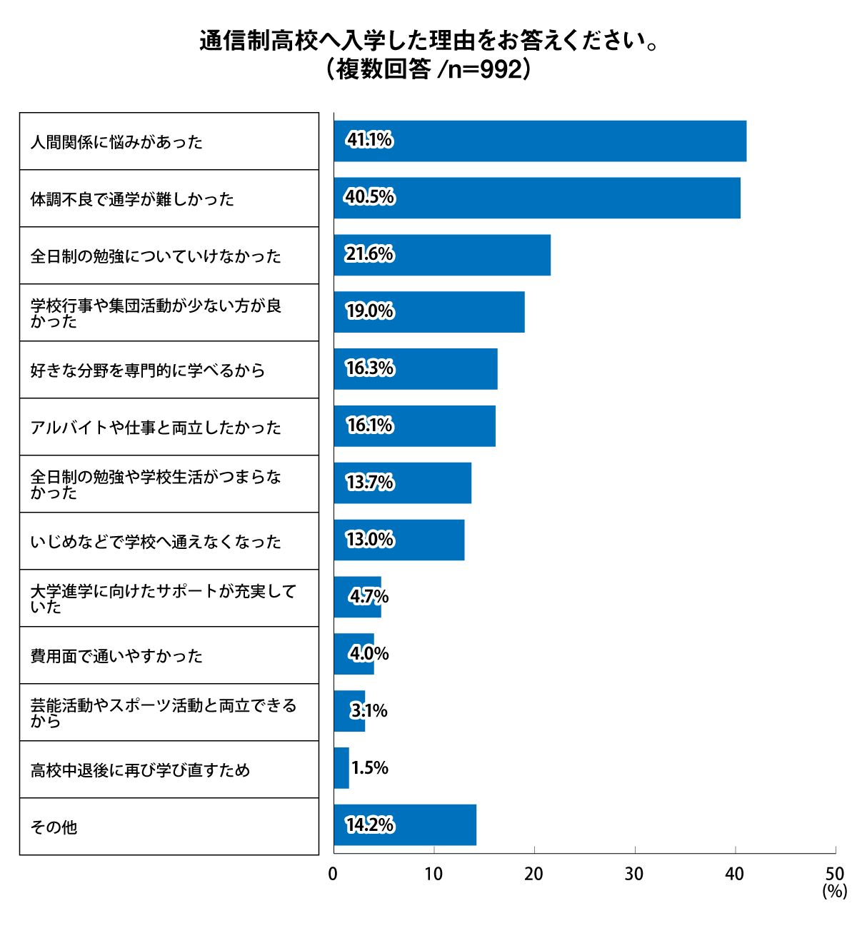 通信制高校へ入学した理由をお答えください