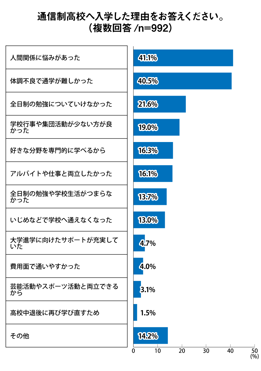 通信制高校へ入学した理由をお答えください