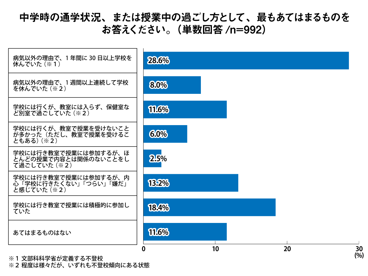 中学時の通学状況、または授業中の過ごし方として、最もあてはまるものをお答えください