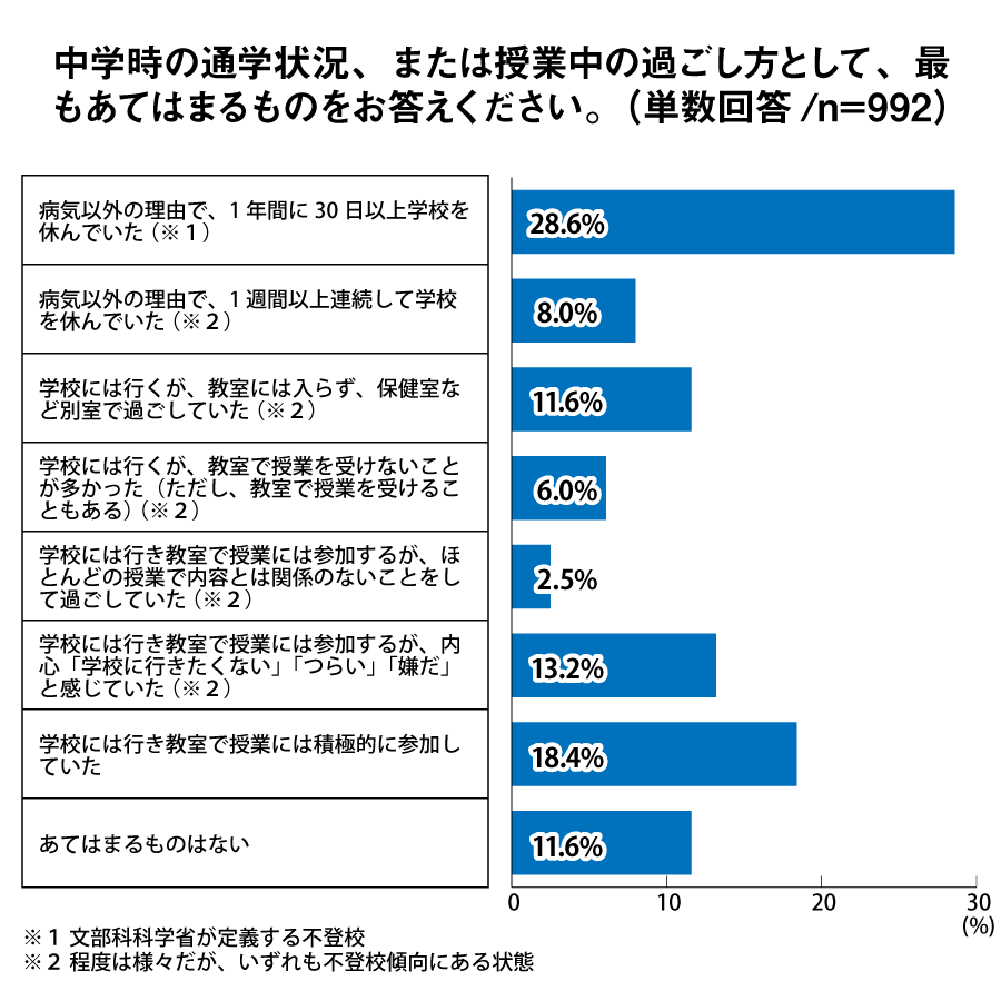 中学時の通学状況、または授業中の過ごし方として、最もあてはまるものをお答えください