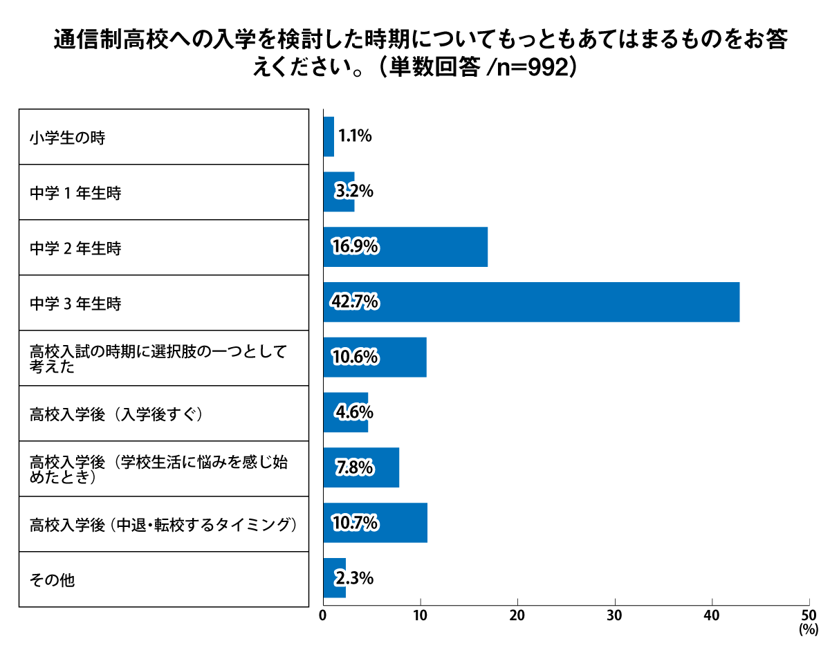 通信制高校への入学を検討した時期についてもっともあてはまるものをお答えください