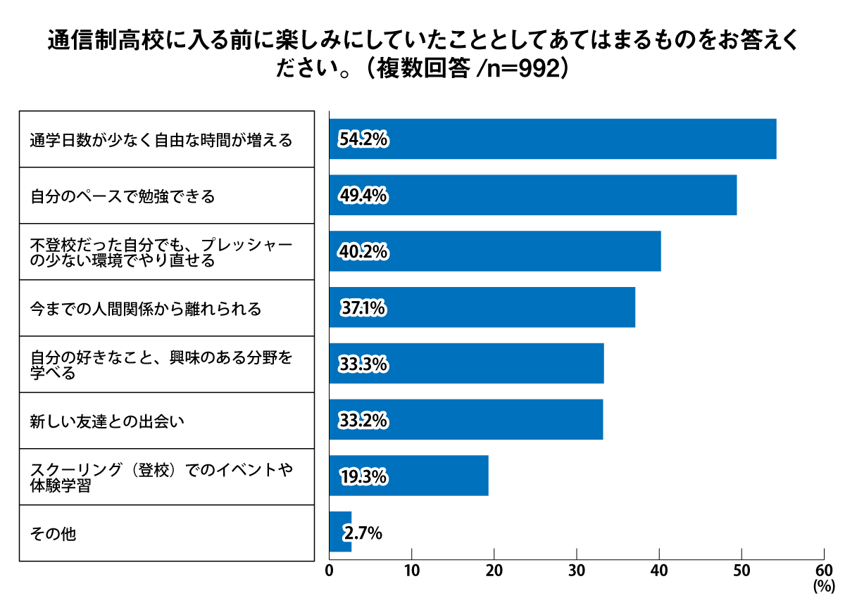 通信制高校に入る前に楽しみにしていたこととしてあてはまるものをお答えください
