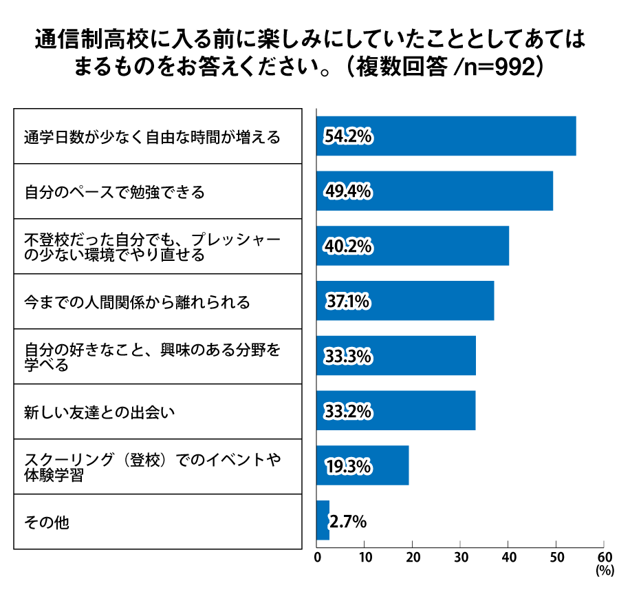 通信制高校に入る前に楽しみにしていたこととしてあてはまるものをお答えください