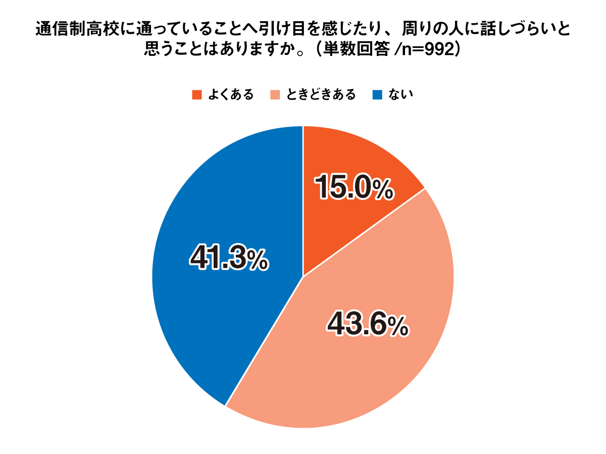 通信制高校に通っていることへ引け目を感じたり、周りの人に話しづらいと思うことはありますか