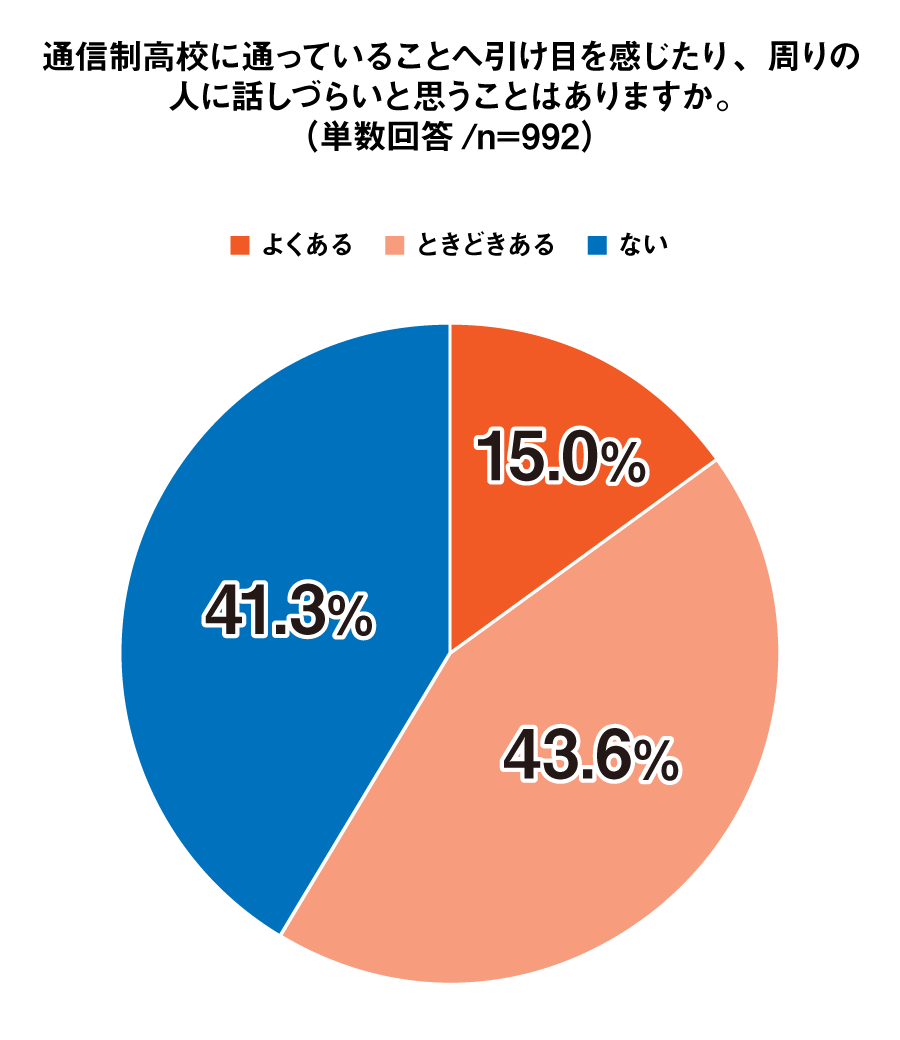 通信制高校に通っていることへ引け目を感じたり、周りの人に話しづらいと思うことはありますか
