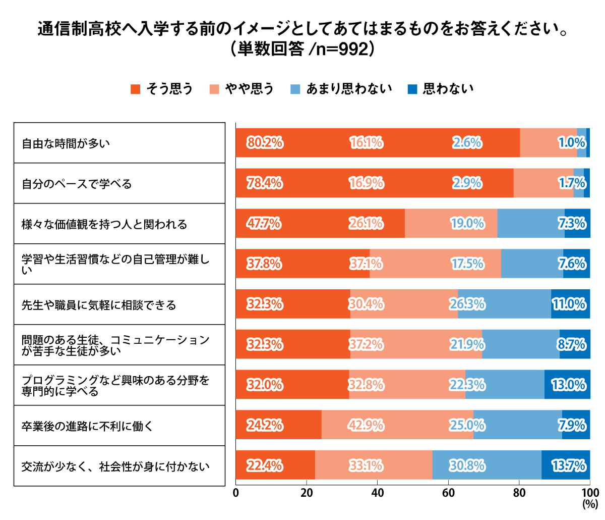 通信制高校へ入学する前のイメージとしてあてはまるものをお答えください