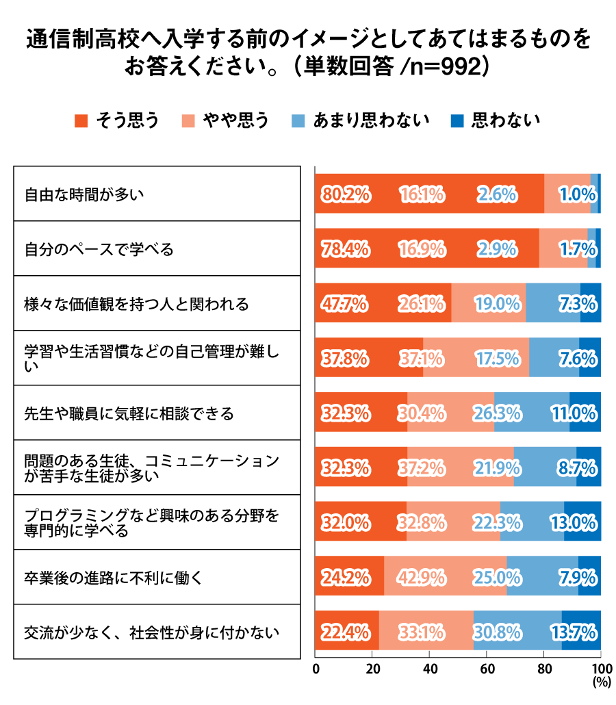 通信制高校へ入学する前のイメージとしてあてはまるものをお答えください