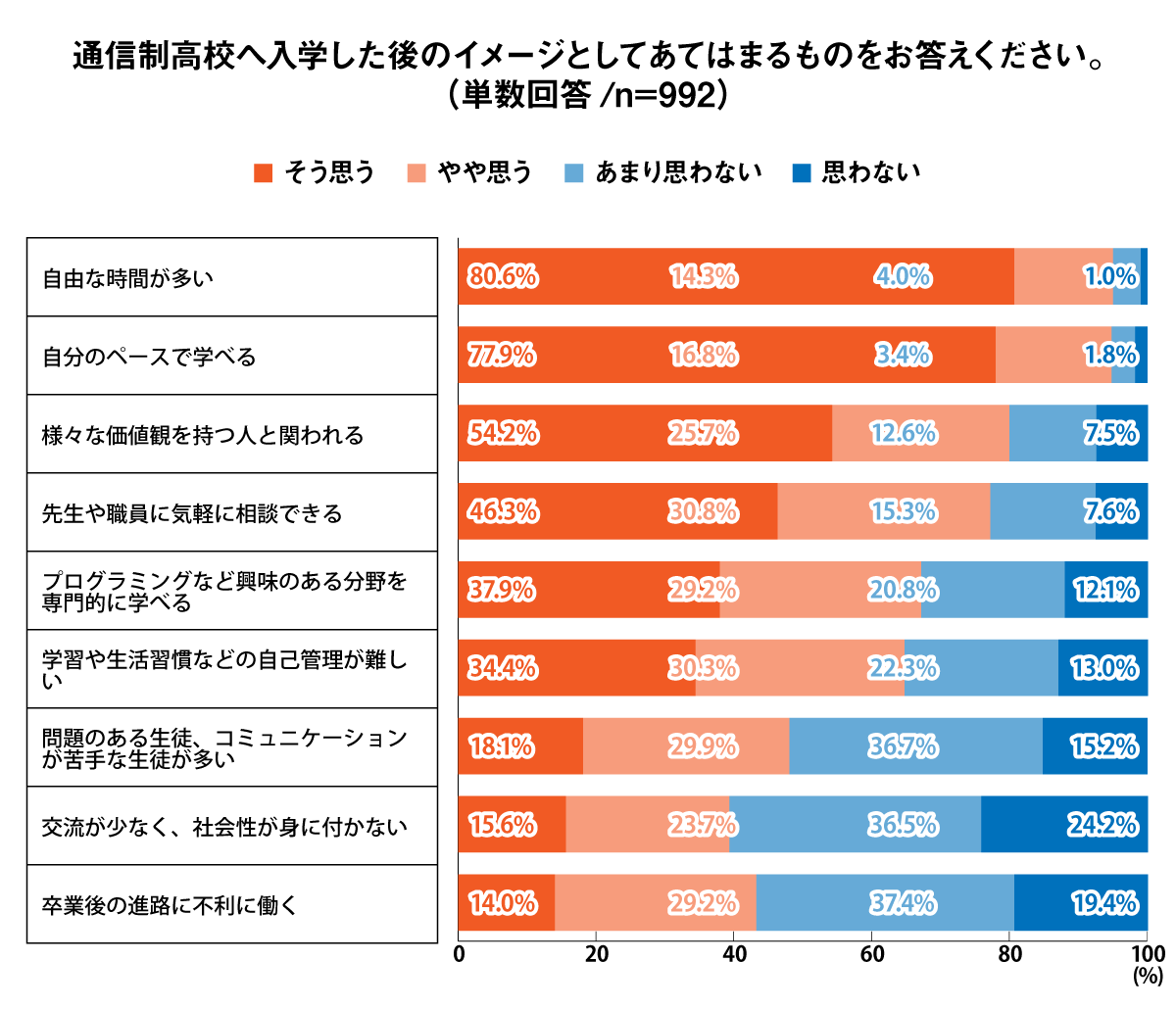 卒業後の進路として検討しているものを回答してくだい