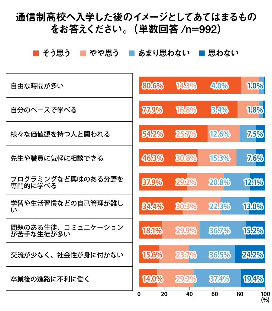 卒業後の進路として検討しているものを回答してくだい