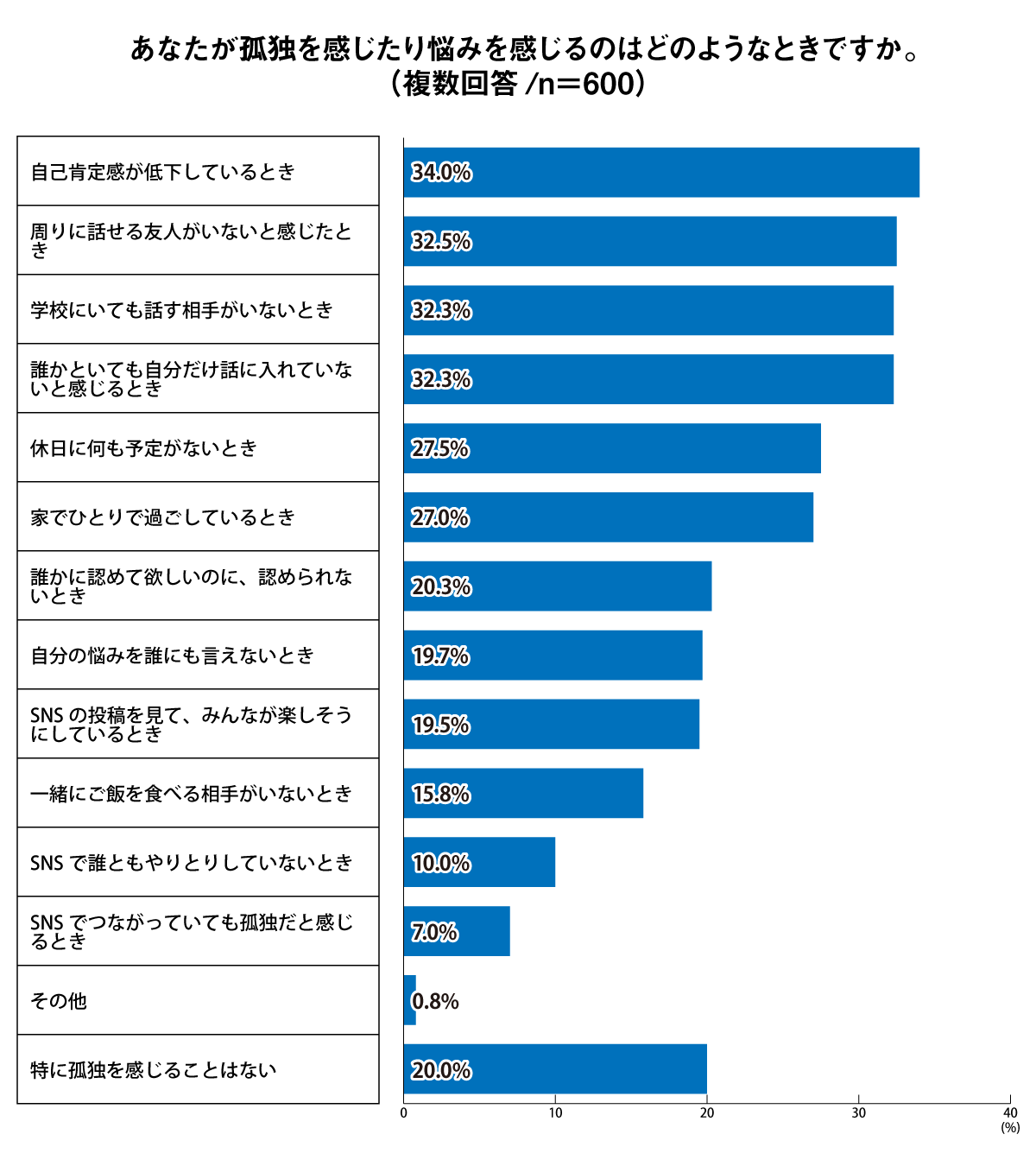 あなたが孤独や悩みを感じるのはどのようなときですか