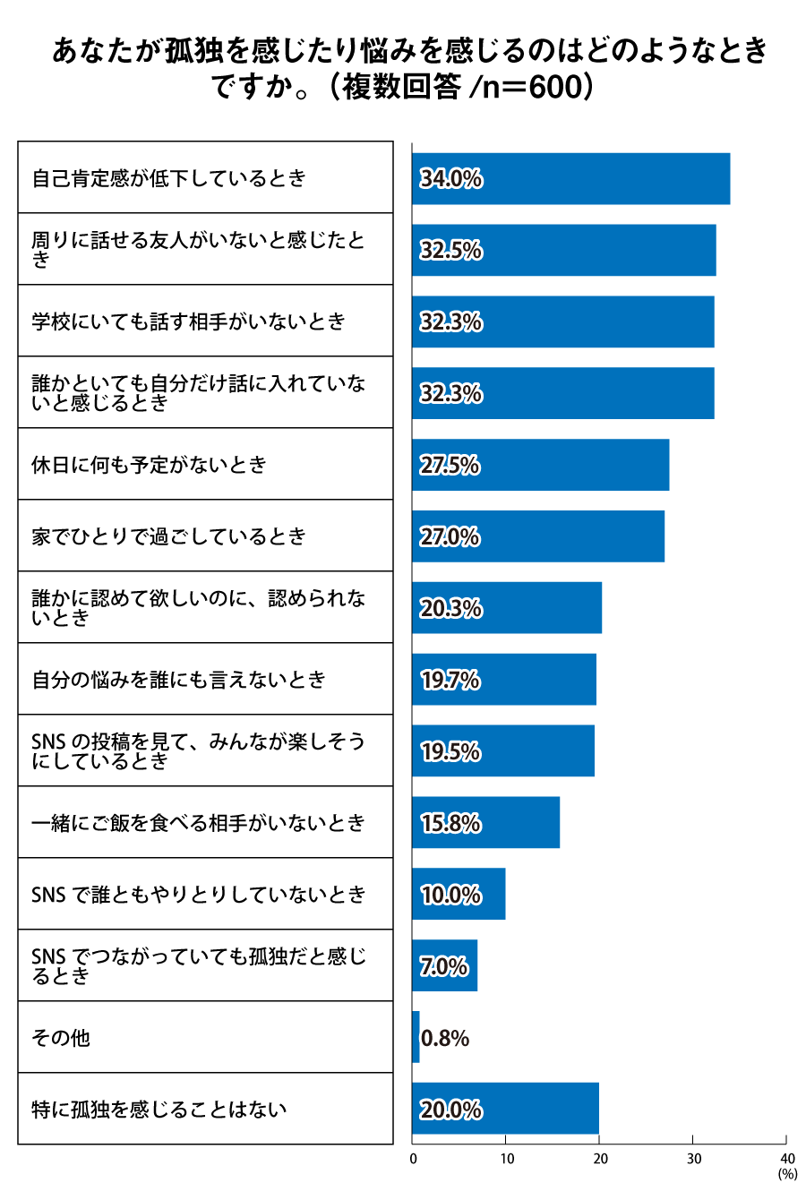 あなたが孤独や悩みを感じるのはどのようなときですか