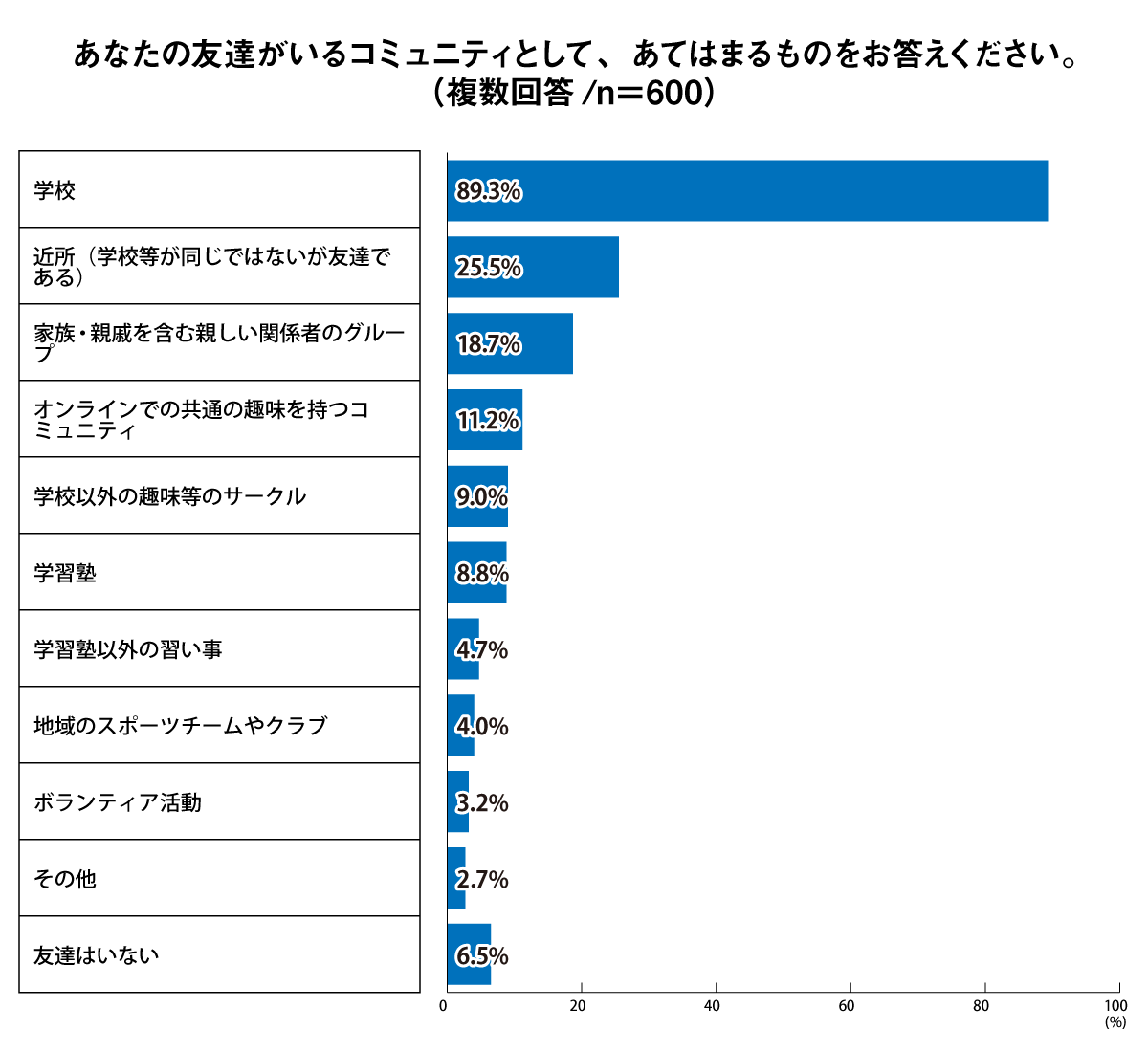 あなたの友達がいるコミュニティとして、あてはまるものをお答えください