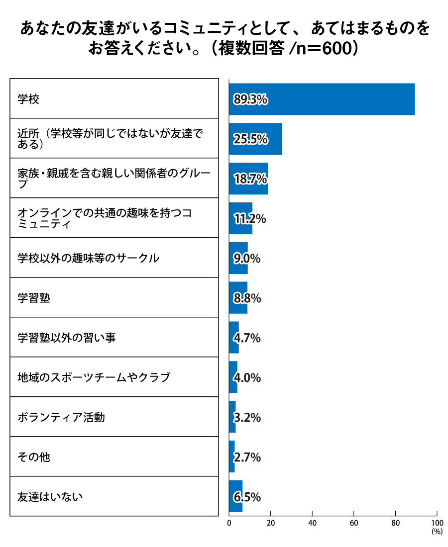 あなたの友達がいるコミュニティとして、あてはまるものをお答えください