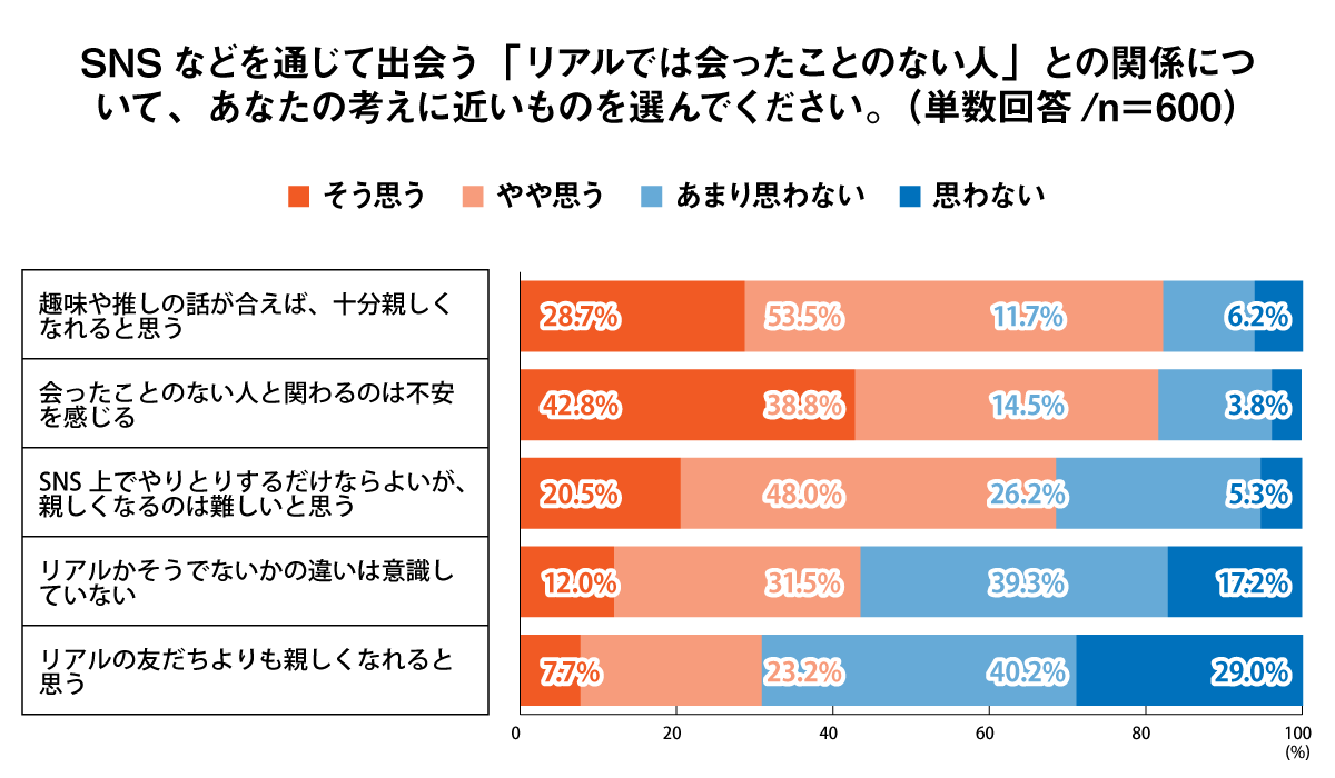 SNSなどを通じて出会う「リアルでは会ったことのない人」との関係について、あなたの考えに近いものを選んでください