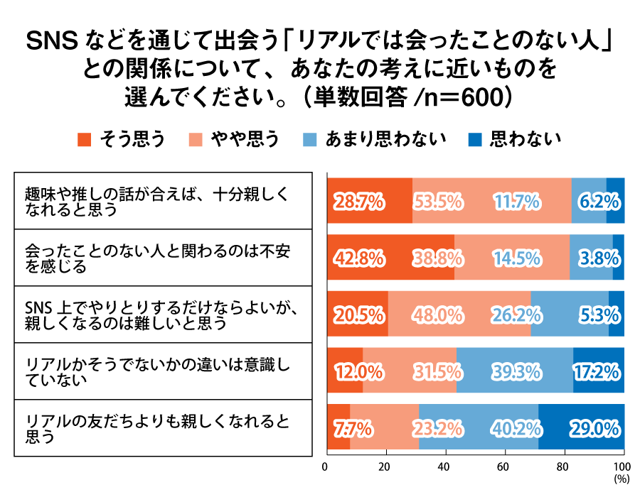 SNSなどを通じて出会う「リアルでは会ったことのない人」との関係について、あなたの考えに近いものを選んでください