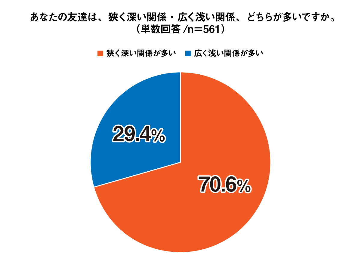 あなたの友達は、狭く深い関係・広く浅い関係、どちらが多いですか