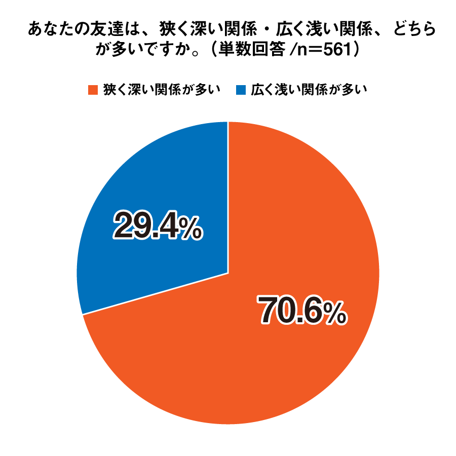 あなたの友達は、狭く深い関係・広く浅い関係、どちらが多いですか