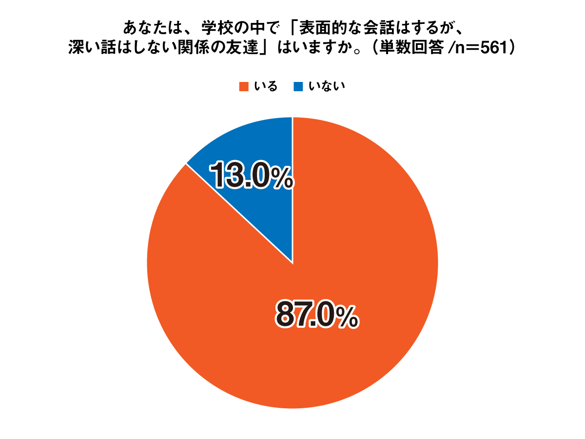 あなたは、学校の中で「表面的な会話はするが、深い話はしない関係の友達」はいますか