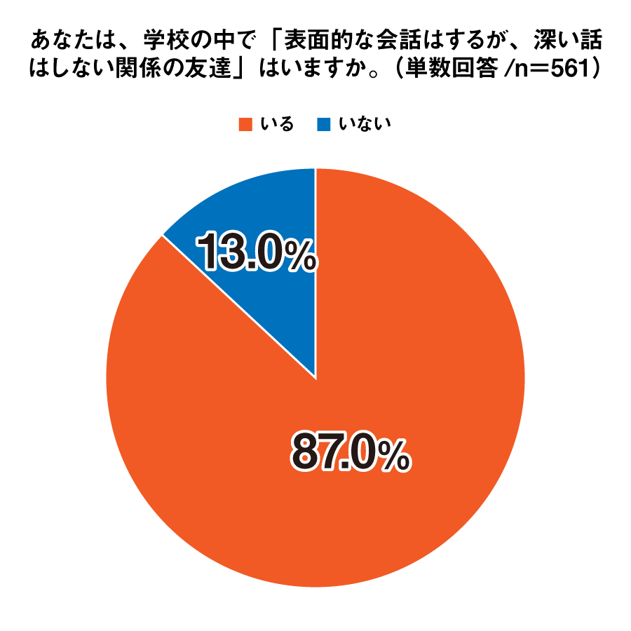 あなたは、学校の中で「表面的な会話はするが、深い話はしない関係の友達」はいますか