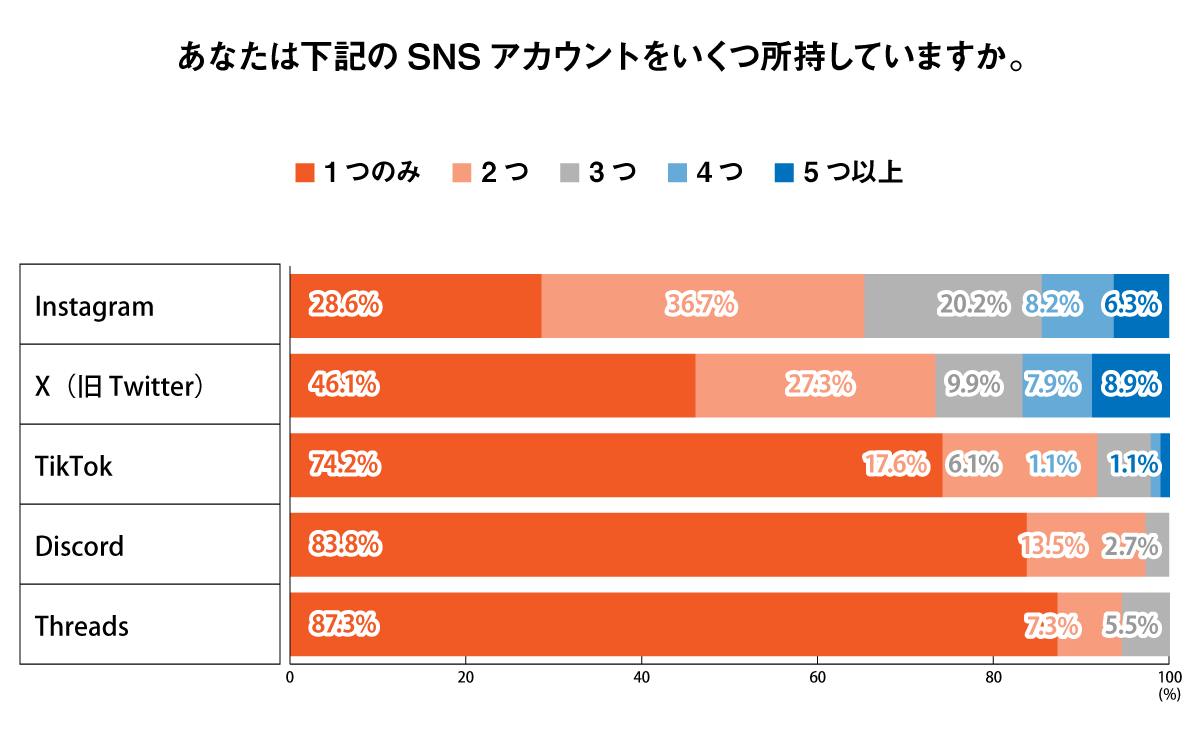 あなたは下記のSNSアカウントをいくつ所持していますか。