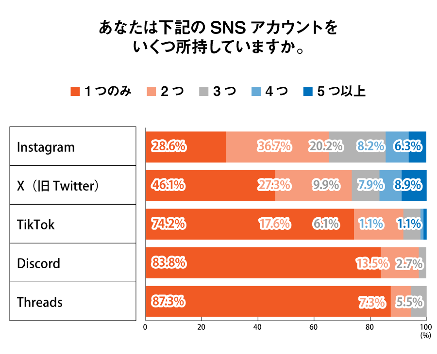 あなたは下記のSNSアカウントをいくつ所持していますか。